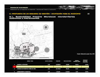 CORINTO / 
ALTO 
BONITO 
PUEBLO 
HONDO 
ALTO DEL 
GUAMO 
MANIZALES RURURBANOMANIZALES RURURBANO
PROPUESTA DE UN ESQUEMA DE GESTIPROPUESTA DE UN ESQUEMA DE GESTIÓÓNN –– OCUPACIOCUPACIÓÓN PARA EL MUNICIPION PARA EL MUNICIPIO
2.1. Sostenibilidad Primaria Microlocal: microterritorios2.1. Sostenibilidad Primaria Microlocal: microterritorios
autautóónomos e interactuantesnomos e interactuantes
2. PROPUESTA DE UN ESQUEMA DE GESTI2. PROPUESTA DE UN ESQUEMA DE GESTIÓÓNN –– OCUPACIOCUPACIÓÓN PARA EL MUNICIPION PARA EL MUNICIPIO  3/6 3/6 
Fuente: Elaboraci Fuente: Elaboració ón propia. Foto: JEFH n propia. Foto: JEFH 
C5 
7,36% 7,36% 67,21 67,21 391,00 391,00 26.279,00 26.279,00 3,45 3,45 COMUNA ECOTURISTICO CERRO DE ORO COMUNA ECOTURISTICO CERRO DE ORO 6 6 
14,83% 14,83% 117,64 117,64 450,00 450,00 52.937,00 52.937,00 2,35 2,35 COMUNA CIUDADELA DEL NORTE COMUNA CIUDADELA DEL NORTE 5 5 
6,18% 6,18% 162,35 162,35 136,00 136,00 22.080,00 22.080,00 3,40 3,40 COMUNA LA ESTACION COMUNA LA ESTACION 4 4 
PORCENTAJE PORCENTAJE 
DEL TOTAL DEL TOTAL 
POBLACIONAL POBLACIONAL 
DENSIDAD DENSIDAD 
PROMEDIO HAB/HA PROMEDIO HAB/HA 
Á ÁREA EN HECTAREAS REA EN HECTAREAS POBLACI POBLACIÓ ÓN N ESTRATO PROMEDIO ESTRATO PROMEDIO URBANO Y RURAL URBANO Y RURAL 
9,75% 9,75% 0,70 0,70 3.624,00 3.624,00 2.535,00 2.535,00 2,00 2,00 CORREGIMIENTO MANANTIAL CORREGIMIENTO MANANTIAL 6 6
 