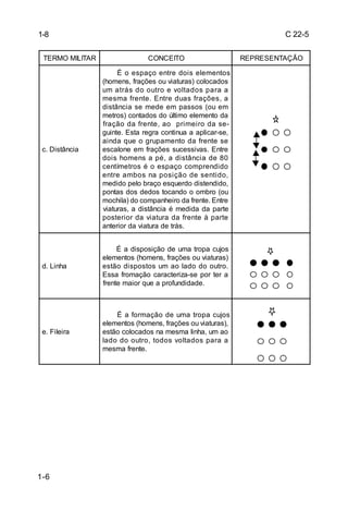 1-8                                                                                 C 22-5

 TERMO MILITAR                      CONCEITO                               REPRESENTAÇÃO

                        É o e s p a ç o e ntre d o i s e le me nto s
                 (homens, frações ou viaturas) colocados
                 u m a t r á s d o o u t r o e vo l t a d o s p a r a a
                 m e s m a fr e nte . E ntr e d ua s fr a ç õ e s , a
                 d i stâ nci a se me d e e m p a sso s (o u e m
                 metros) contados do último elemento da
                 fr a ç ã o d a fr e nte , a o p r i m e i r o d a s e -
                 guinte. Esta regra continua a aplicar-se,
                 a i nd a q ue o g rup a me nto d a fre nte s e
 c. Distância    escalone em frações sucessi vas. Entre
                 d o i s ho me ns a p é , a d i s tâ nc i a d e 8 0
                 c e ntíme tro s é o e s p a ç o c o mp re nd i d o
                 e nt r e a m b o s na p o s i ç ã o d e s e nt i d o ,
                 medido pelo braço esquerdo distendido,
                 pontas dos dedos tocando o ombro (ou
                 mochila) do companheiro da frente. Entre
                 viaturas, a distância é medida da parte
                 p o s te ri o r d a vi a tura d a fre nte à p a rte
                 anterior da viatura de trás.


                       É a disposição de uma tropa cujos
                 elementos (homens, frações ou viaturas)
 d. Linha        e s tã o d i s p o s to s um a o la d o d o o utro .
                 Essa fromação caracteri za-se por ter a
                 frente maior que a profundidade.



                       É a fo rma ç ã o d e uma tro p a c ujo s
                 elementos (homens, frações ou viaturas),
 e. Fileira      estão colocados na mesma linha, um ao
                 la d o d o o utr o , to d o s vo lta d o s p a r a a
                 mesma frente.




1-6
 