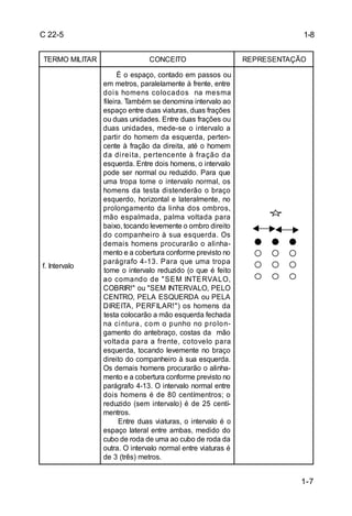 C 22-5                                                                                    1-8


TERMO MILITAR                        CONCEITO                                 REPRESENTAÇÃO

                       É o espaço, contado em passos ou
                em metros, paralelamente à frente, entre
                d o i s ho m e ns c o l o c a d o s na m e s m a
                fileira. Também se denomina intervalo ao
                espaço entre duas viaturas, duas frações
                ou duas unidades. Entre duas frações ou
                d ua s uni d a d e s, me d e -se o i nte rva lo a
                parti r do homem da esquerda, perten-
                cente à fração da direita, até o homem
                d a d i r e i t a , p e r t e nc e nt e à f r a ç ã o d a
                esquerda. Entre dois homens, o intervalo
                pode ser normal ou reduzido. Para que
                uma tro p a to me o i nte rva lo no rma l, o s
                ho me ns d a te s ta d i s te nd e rã o o b ra ç o
                esquerdo, hori zontal e lateralmente, no
                p r o lo ng a m e nto d a li nha d o s o m b r o s ,
                m ã o e s p a lm a d a , p a lm a vo lta d a p a r a
                baixo, tocando levemente o ombro direito
                d o c o m p a nhe i r o à s ua e s q ue r d a . Os
                d e m a i s ho m e ns p ro c ura rã o o a li nha -
                mento e a cobertura conforme previsto no
                p a r á g r a f o 4 - 1 3 . P a r a q ue um a t r o p a
f. Intervalo
                tome o intervalo reduzido (o que é feito
                a o c o m a nd o d e " S E M IN T E R V A L O ,
                COBRIR! " ou "SEM INTERVALO, PELO
                CENTRO, PELA ESQUERDA ou PELA
                D IRE ITA , P E RF IL A R! " ) o s ho me ns d a
                testa colocarão a mão esquerda fechada
                na c i nt ur a , c o m o p unho no p r o l o n-
                gamento do antebraço, costas da mão
                vo l t a d a p a r a a f r e n t e , c o t o ve l o p a r a
                esquerda, tocando levemente no braço
                direito do companheiro à sua esquerda.
                Os demais homens procurarão o alinha-
                mento e a cobertura conforme previsto no
                parágrafo 4-13. O intervalo normal entre
                d o i s ho me ns é d e 8 0 c e ntíme ntro s ; o
                reduzi do (sem i ntervalo) é de 25 centí-
                mentros.
                       Entre duas viaturas, o intervalo é o
                espaço lateral entre ambas, medido do
                cubo de roda de uma ao cubo de roda da
                outra. O intervalo normal entre viaturas é
                de 3 (três) metros.


                                                                                         1-7
 