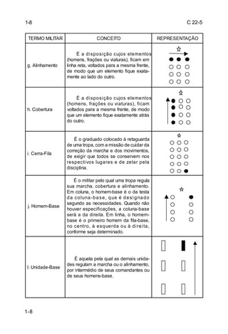 1-8                                                                                     C 22-5


 TERMO MILITAR                         CONCEITO                                REPRESENTAÇÃO


                        É a d i s p o s i ç ã o c uj o s e l e m e nt o s
                   (homens, frações ou viaturas), ficam em
 g. Alinhamento    linha reta, voltados para a mesma frente,
                   de modo que um elemento fique exata-
                   mente ao lado do outro.



                         É a d i s p o s i ç ã o c uj o s e l e m e nt o s
                   ( ho m e ns , fr a ç õ e s o u vi a tur a s ) , fi c a m
 h. Cobertura      voltados para a mesma frente, de modo
                   que um elemento fique exatamente atrás
                   do outro.


                        É o graduado colocado à retaguarda
                   de uma tropa, com a missão de cuidar da
                   correção da marcha e dos movimentos,
 i. Cerra-Fila
                   de exi gi r que todos se conservem nos
                   r e s p e c t i vo s l u g a r e s e d e ze l a r p e l a
                   disciplina.

                       É o militar pelo qual uma tropa regula
                   s ua ma rc ha , c o b e rtura e a li nha me nto .
                   Em coluna, o homem-base é o da testa
                   d a c o l una - b a s e , q ue é d e s i g na d o
                   segundo as necessidades. Quando não
 j. Homem-Base
                   ho uve r e s p e c i fi c a ç õ e s , a c o luna -b a s e
                   será a da di rei ta. E m li nha, o homem-
                   base é o primeiro homem da fila-base,
                   no c e nt r o , à e s q ue r d a o u à d i r e i t a ,
                   conforme seja determinado.




                       É aquela pela qual as demais unida-
                   des regulam a marcha ou o alinhamento,
 l. Unidade-Base
                   por intermédio de seus comandantes ou
                   de seus homens-base.




1-8
 