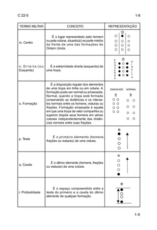 C 22-5                                                                                       1-8


 TERMO MILITAR                       CONCEITO                              REPRESENTAÇÃO


                        É o lugar representado pelo homem
                   ou pela coluna, situado(a) na parte média
m. Centro
                   d a f r e nt e d e um a d a s f o r m a ç õ e s d e
                   Ordem Unida.


                                                                             E
                                                                             S           D
                                                                             Q           I
n. D i re i ta (o u   É a extremidade direita (esquerda) de                  U           R
Esquerda)           uma tropa.                                               E           E
                                                                             R           I
                                                                             D           T
                                                                             A           A


                      É a disposição regular dos elementos
                   de uma tropa em linha ou em coluna. A                   EMASSADO   NORMAL
                   formação pode ser normal ou emassada.
                   No rma l, q ua nd o a tro p a e s tá fo rma d a
                   conservando as distâncias e os interva-
o. Formação        los normais entre os homens, viaturas ou
                   frações. Formação emassada é aquela
                   em que uma tropa de valor companhia ou
                   superior dispõe seus homens em várias
                   colunas i ndependentemente das di stân-
                   cias normais entre suas frações.



                        É o p r i m e i r o e l e m e nt o ( ho m e ns ,
p. Testa
                   frações ou viaturas) de uma coluna.




                      É o último elemento (homens, frações
q. Cauda
                   ou viaturas) de uma coluna.




                         É o espaço compreendi do entre a
r. Profundidade    te sta d o p ri me i ro e a ca ud a d o últi mo
                   elemento de qualquer formação.




                                                                                             1-9
 