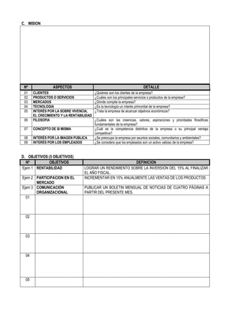 C. MISION




 Nº              ASPECTOS                                                   DETALLE
 01    CLIENTES                           ¿Quiénes son los clientes de la empresa?
 02    PRODUCTOS O SERVICIOS              ¿Cuáles son los principales servicios o productos de la empresa?
 03    MERCADOS                           ¿Dónde compite la empresa?
 04    TECNOLOGIA                         ¿Es la tecnología un interés primordial de la empresa?
 05    INTERÉS POR LA SOBRE VIVENCIA,     ¿Trata la empresa de alcanzar objetivos económicos?
       EL CRECIMIENTO Y LA RENTABILIDAD
 06    FILOSOFIA                          ¿Cuáles son las creencias, valores, aspiraciones y prioridades filosóficas
                                          fundamentales de la empresa?
 07    CONCEPTO DE SI MISMA               ¿Cuál es la competencia distintiva de la empresa o su principal ventaja
                                          competitiva?
 08    INTERÉS POR LA IMAGEN PUBLICA      ¿Se preocupa la empresa por asuntos sociales, comunitarios y ambientales?
 09    INTERÉS POR LOS EMPLEADOS          ¿Se considera que los empleados son un activo valioso de la empresa?


D. OBJETIVOS (5 OBJETIVOS)
  Nº         OBJETIVOS                                    DEFINICION
Ejem 1 RENTABILIDAD               LOGRAR UN RENDIMIENTO SOBRE LA INVERSION DEL 15% AL FINALIZAR
                                  EL AÑO FISCAL.
Ejem 2 PARTICIPACION EN EL        INCREMENTAR EN 15% ANUALMENTE LAS VENTAS DE LOS PRODUCTOS
       MERCADO
Ejem 3 COMUNICACIÓN               PUBLICAR UN BOLETIN MENSUAL DE NOTICIAS DE CUATRO PÁGINAS A
       ORGANIZACIONAL             PARTIR DEL PRESENTE MES.
  01



  02



  03



  04




  05
 