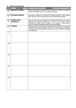 E. POLITICAS (5 POLITICAS)
 Nº           POLITICAS                                            DEFINICION
Ejem SERVICIO AL CLIENTE     Brindar un trato cálido y esmerado a todos los usuarios en el servicio, sus pedidos y
  1                          reclamos, considerando que el fin de la empresa es el servicio

Ejem RECURSOS HUMANOS        Los puestos de trabajo en la empresa son de carácter polifuncional; ningún trabajador
  2                          podrá negarse a cumplir una actividad para la que esté debidamente capacitado

Ejem PLANIFICACION Y         Todos los procesos de la organización son revisados permanentemente. Los Planes y
  3 DESARROLLO               programas son evaluados periódicamente, a través de una sesión semestral
                             documentada de trabajo de todo la empresa; a fin de coordinar y evaluar planes y
                             programas, definiendo prioridades y planteando soluciones integrales
Ejem FINANZAS                Gestionar y administrar eficientemente la utilización del recurso financiero de la empresa,
  4                          procurando dotar a todas las Unidades de este recurso en forma oportuna y racional para
                             el desarrollo de sus actividades propias enmarcadas en el plan de desarrollo estratégico
                             de la organización.
 01




 02




 03




 04




 05
 