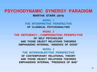 PSYCHODYNAMIC SYNERGY PARADIGM
MARTHA STARK (2018)
MODEL 1
THE INTERPRETIVE PERSPECTIVE
OF CLASSICAL PSYCHOANALYSIS
MODEL 2
THE DEFICIENCY – COMPENSATION PERSPECTIVE
OF SELF PSYCHOLOGY
AND THOSE OBJECT RELATIONS THEORIES
EMPHASIZING INTERNAL “ABSENCE OF GOOD”
MODEL 3
THE INTERSUBJECTIVE PERSPECTIVE
OF CONTEMPORARY RELATIONAL THEORY
AND THOSE OBJECT RELATIONS THEORIES
EMPHASIZING INTERNAL “PRESENCE OF BAD”
36
 