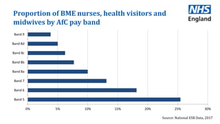 Proportion of BME nurses, health visitors and
midwives by AfC pay band
0% 5% 10% 15% 20% 25% 30%
Band 5
Band 6
Band 7
Band 8a
Band 8b
Band 8c
Band 8d
Band 9
Source: National ESR Data, 2017
 