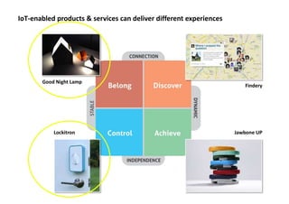 IoT-enabled products & services can deliver different experiences
Good Night Lamp
Lockitron
Findery
Jawbone UP
 