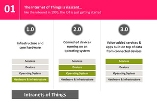 The Internet of Things is nascent…
like the internet in 1995, the IoT is just getting started01
1.0
Infrastructure and
core hardware
Hardware & Infrastructure
Operating System
Devices
Services
Hardware & Infrastructure
Operating System
Devices
Services
2.0
Connected devices
running on an
operating system
3.0
Value-added services &
apps built on top of data
from connected devices
Hardware & Infrastructure
Operating System
Devices
Services
Intranets of Things
 