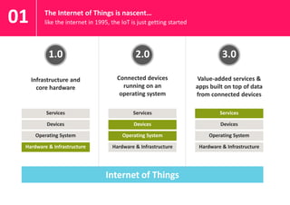 Internet of Things
The Internet of Things is nascent…
like the internet in 1995, the IoT is just getting started01
1.0
Infrastructure and
core hardware
Hardware & Infrastructure
Operating System
Devices
Services
Hardware & Infrastructure
Operating System
Devices
Services
2.0
Connected devices
running on an
operating system
3.0
Value-added services &
apps built on top of data
from connected devices
Hardware & Infrastructure
Operating System
Devices
Services
 