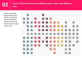 The IoT will be built by many different players with many different
roles02
Internet-connected
things and their uses
will be so varied and
present everywhere
that the IoT won’t be
the result of one single
entity’s work.
 