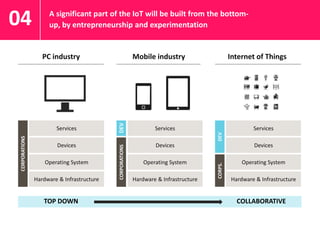 Hardware & Infrastructure
Operating System
Devices
Services
COLLABORATIVE
CORPS.DEV
Internet of Things
A significant part of the IoT will be built from the bottom-
up, by entrepreneurship and experimentation04
Hardware & Infrastructure
Operating System
Devices
Services
CORPORATIONS
TOP DOWN
PC industry
Hardware & Infrastructure
Operating System
Devices
Services
CORPORATIONS
Mobile industry
DEV
 