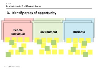 62 |
ACTION
Brainstorm in 3 different Areas
3. Identify areas of opportunity
People
Individual
Environment BusinessPeople
Individual
Environment BusinessPeople
Individual
Environment Business
 