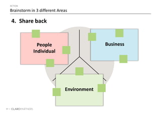 63 |
ACTION
Brainstorm in 3 different Areas
4. Share back
People
Individual
Environment
Business
 
