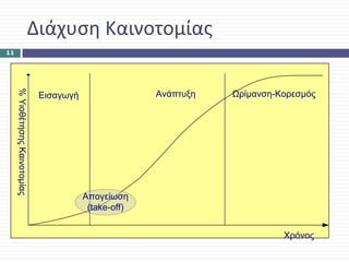 Διάχυση Καινοτομίας
11
 
