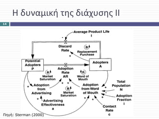 Η δυναμική της διάχυσης ΙΙ
14




Πηγή: Sterman (2000)
 