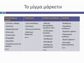 Το μίγμα μάρκετιν
19


     Προσφερόμενο            Τιμολόγηση               Κανάλια προώθησης   Προβολή
     προϊόν
     −   Ποικιλία, εκδοχές   −   Τιμές καταλόγου      −Κάλυψη             −   Διαφήμιση
     −   Ποιότητα            −   Εκπτώσεις            (γεωγραφική,        −Προώθηση
                                                      τμημάτων κλπ.)      πωλήσεων
     −   Χαρακτηριστικά      −   Πιστωτική πολιτική
                                                      −Συνδυασμοί         −   Δημόσιες σχέσεις 
     −   Επωνυμία            −Διάστημα                ποικιλίας
     −   Συσκευασία          πληρωμής                                     −Προσωπικές 
                                                      −   Τοποθεσίες      πωλήσεις
     −   Επιγραφές           κ.ο.κ
                                                      −   Αποθέματα       −   Άμεσο μάρκετιν
     −   Εγγυήσεις                                    −   Μεταφορά        −Δικτυακές 
     −Υπηρεσίες μετά την                              −Εκπλήρωση          δραστηριότητες
     πώληση                                           παραγγελιών         κ.ο.κ
     κ.ο.κ                                            κ.ο.κ
 