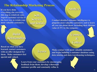 The Relationship Marketing Process
If you have done                                                         Analyze
everything else correctly,
this step is relatively easy.      Sell,
Superb customer service is
the best way to retain your      Service,              Conduct detailed customer intelligence to
most valuable customers.        and Satisfy            pinpoint most valuable customers and to learn
                                                       all you can about them, including their lifetime
                                                       value (LTV) to the company.


           Build                                                           Connect
       Relationships                                                          &
                                                                            Collect
Based on what you have
learned, contact customers                             Make contact with most valuable customers
with an offer designed for              Learn          and begin building a customer database using
them. Make customers feel                              data mining and data warehousing techniques.
special and valued.

                       Learn from your customers by encouraging
                       feedback from them; develop a thorough
                       customer profile and constantly refine it.
                                                                                                     14
 