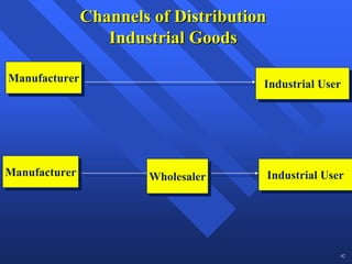 Channels of Distribution
                  Industrial Goods

Manufacturer
Manufacturer                          Industrial User
                                       Industrial User




Manufacturer
Manufacturer           Wholesaler         Industrial User
                       Wholesaler          Industrial User




                                                        42
 