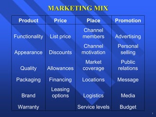 MARKETING MIX
  Product         Price           Place        Promotion
                                Channel
Functionality    List price     members        Advertising
                               Channel          Personal
Appearance      Discounts      motivation        selling
                                 Market          Public
  Quality       Allowances      coverage        relations

 Packaging      Financing       Locations      Message
                 Leasing
   Brand         options        Logistics        Media

 Warranty                     Service levels    Budget
                                                             5
 