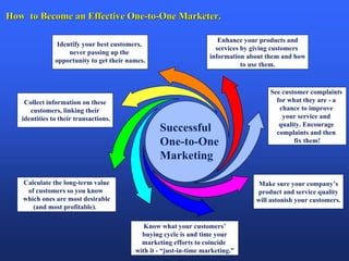 How to Become an Effective One-to-One Marketer.

                                                                       Enhance your products and
                Identify your best customers,
                                                                      services by giving customers
                    never passing up the
                                                                    information about them and how
               opportunity to get their names.
                                                                               to use them.



                                                                                      See customer complaints
    Collect information on these                                                        for what they are - a
      customers, linking their                                                           chance to improve
   identities to their transactions.                                                      your service and
                                                                                         quality. Encourage
                                                  Successful                            complaints and then
                                                  One-to-One                                  fix them!

                                                  Marketing

   Calculate the long-term value                                                   Make sure your company’s
    of customers so you know                                                      product and service quality
   which ones are most desirable                                                  will astonish your customers.
      (and most profitable).

                                             Know what your customers’
                                            buying cycle is and time your
                                            marketing efforts to coincide
                                          with it - “just-in-time marketing.”
 