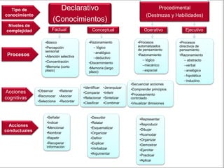 DDeeccllaarraattiivvoo 
(Conocimientos) 
FFaaccttuuaall Ejecutivo 
•Básico 
•Percepción 
sensorial 
•Atención selectiva 
•Concentración 
•Memoria (corto 
plazo) 
CCoonncceeppttuuaall OFpaecratutiavlo Conceptu 
•Razonamiento 
– lógico 
–analógico 
–deductivo 
•Discernimiento 
•Memoria (largo 
plazo) 
Declarativo 
Procedimental 
(Destrezas y Habilidades) 
•Procesos 
automatizados 
de pensamiento 
•Razonamiento 
– lógico 
–mecánico 
–espacial 
a 
•Procesos 
directivos de 
pensamiento 
•Razonamiento 
– abstracto 
–verbal 
–analógico 
–hipotético 
–inductivo 
Tipo de 
conocimiento 
Niveles de 
complejidad 
Procesos 
•Observar 
•Reconocer 
•Selecciona 
•Retener 
•Asociar 
•Recordar 
•Identificar 
•Comparar 
•Relacionar 
•Clasificar 
•Jerarquizar 
•Inferir 
•Sintetizar 
•Combinar 
•Secuenciar acciones 
•Comprender principios 
•Procesamiento 
controlado 
•Visualizar dimisiones 
•Describir 
•Relatar 
•Esquematizar 
•Organizar 
•Definir 
•Explicar 
•Verbalizar 
•Argumentar 
•Representar 
•Reproducir 
•Dibujar 
•Acomodar 
•Organizar 
•Demostrar 
•Ejercitar 
•Practicar 
•Aplicar 
Acciones 
cognitivas 
•Señalar 
•Indicar 
•Mencionar 
•Nombrar 
•Repetir 
•Recuperar 
información 
Acciones 
conductuales 
 