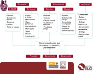 DDeeccllaarraattiivvoo AAccttiittuuddiinnaall 
FFaaccttuuaall CCoonncceeppttuuaall OFpaecratutiavol CEojenccuetpivtuoa 
•Glosario 
•Cuestionario 
resuelto 
•Esquema 
•Listado 
•Ficha de trabajo 
•Cuadro 
sinóptico 
•Mapa mental 
•Mapa 
Conceptual 
•Red semántica 
•Monografía 
•Textos 
•Reporte 
•Investigación 
PDroecceladrimateivnotal 
•Bitácora 
•Maqueta 
•Periódico mural 
•Cuaderno de 
ejercicios 
•Practica de 
campo 
•Ensayo 
•Estrategia de 
trabajo 
•Proyecto de 
investigación 
•Diseño de 
prototipos 
•Estudio de caso 
EN EQUIPO: 
•Debate 
•Simulacro 
•Diálogo 
•Exposición 
•Conversación 
INDIVIDUAL: 
•Diálogo 
•Exposiciones 
orales 
Generan evidencias que 
demuestren lo aprendido 
por medio de 
DPecroladruactitvoo CDoencolcaimraiteivnoto DAecsteitumdpineañlo 
 