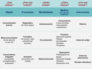 ¿Qué 
evaluar? 
¿Para que 
evaluar? 
¿Quién 
evalúa? 
¿Cómo 
evaluar? 
¿Con que 
evaluar? 
Objeto Funciones Modalidades 
Medios 
para generar 
evidencias 
Instrumentos 
Conocimientos 
previos 
Diagnóstica 
(al iniciar etapa) 
Autoevaluación 
Conocimiento 
•Lluvia de ideas 
•Interrogatorio 
•cuestionario 
Rúbrica 
Meta-conocimiento 
(como aprendí 
lo que se) 
Formativa 
(al concluir cada 
actividad del 
proceso) 
Co-evaluación 
Producto 
•Ejercicios guiados 
•Mapas 
conceptuales 
•Ensayos 
•Proyectos 
Listas de cotejo 
Conocimiento 
integrado 
(conceptual, 
procedimental y 
actitudinal) 
Sumativa 
(al concluir una 
unidad) 
Heteroevaluación 
Desempeño 
•Participación en 
equipo 
•Discusión dirigida 
•Plenaria 
•Exposición oral 
Guías de 
observación 
Escalas valorativas 
 