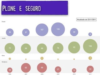 Plone e seguro
                 Atualizado até 25/11/2011
 