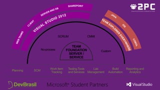 SCRUM CMMI
TEAM
No-process FOUNDATION Custom
SERVER /
SERVICE
Work Item Testing Tools Lab Build Reporting and
Planning SCM
Tracking and Services Management Automation Analytics