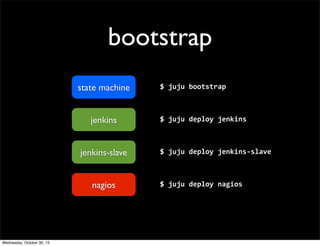 bootstrap
state machine
jenkins
jenkins-slave
nagios

Wednesday, October 30, 13

$	
  juju	
  bootstrap	
  

$	
  juju	
  deploy	
  jenkins	
  

$	
  juju	
  deploy	
  jenkins-­‐slave	
  

$	
  juju	
  deploy	
  nagios

 