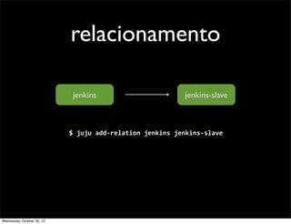 relacionamento
jenkins

jenkins-slave

$	
  juju	
  add-­‐relation	
  jenkins	
  jenkins-­‐slave	
  

Wednesday, October 30, 13

 