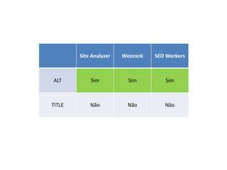 Site Analyzer Woorank SEO Workers
ALT Sim Sim Sim
TITLE Não Não Não
 