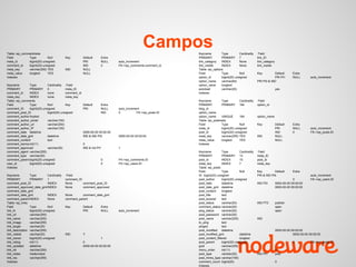 Table: wp_commentmeta
                                                                                               Campos       Keyname         Type          Cardinality      Field
Field         Type          Null             Key        Default     Extra                                   PRIMARY         PRIMARY 7                     link_ID
meta_id       bigint(20) unsigned                       PRI         NULL      auto_increment                link_category   INDEX         None            link_category
comment_id    bigint(20) unsigned                       IND         0         FK->wp_comments.comment_id    link_visible    INDEX         None            link_visible
meta_key      varchar(255) YES               IND        NULL                                                Table: wp_options
meta_value    longtext      YES                         NULL                                                Field           Type          Null            Key         Default         Extra
Indexes                                                                                                     option_id       bigint(20) unsigned                       PRI Pt1         NULL        auto_increment
                                                                                                            option_name     varchar(64)                   PRI Pt3 & IND
Keyname        Type          Cardinality    Field                                                           option_value    longtext
PRIMARY        PRIMARY 0                   meta_ID                                                          autoload        varchar(20)                                   yes
comment_id     INDEX         none          comment_id                                                       Indexes
meta_key       INDEX         none          meta_key
Table: wp_comments                                                                                          Keyname        Type          Cardinality      Field
Field          Type          Null          Key          Default     Extra                                   PRIMARY        PRIMARY 184                    option_id
comment_ID     bigint(20) unsigned                      PRI         NULL      auto_increment                blog_id
comment_post_ID              bigint(20) unsigned                    IND       0           FK->wp_posts.ID   option_name
comment_author tinytext                                                                                     option_name    UNIQUE        184              option_name
comment_author_email         varchar(100)                                                                   Table: wp_postmeta
comment_author_url           varchar(200)                                                                   Field          Type          Null             Key             Default     Extra
comment_author_IP            varchar(100)                                                                   meta_id        bigint(20) unsigned                            PRI         NULL        auto_increment
comment_date datetime                                   0000-00-00 00:00:00                                 post_id        bigint(20) unsigned                            IND         0           FK->wp_posts.ID
comment_date_gmt             datetime                   IND & IND Pt2         0000-00-00 00:00:00           meta_key       varchar(255) YES               IND             NULL
comment_content              text                                                                           meta_value     longtext      YES                              NULL
comment_karma int(11)                                   0                                                   Indexes
comment_approved             varchar(20)                IND & Ind Pt1         1
comment_agent varchar(255)                                                                                  Keyname           Type          Cardinality   Field
comment_type varchar(20)                                                                                    PRIMARY           PRIMARY 13                  meta_ID
comment_parent bigint(20) unsigned                                  0         FK->wp_comments.ID            post_id           INDEX         15            post_id
user_id        bigint(20) unsigned                                  0         FK->wp_users.ID               meta_key          INDEX         7             meta_key
Indexes                                                                                                     Table: wp_posts
                                                                                                            Field             Type          Null          Key         Default         Extra
Keyname          Type          Cardinality    Field                                                         ID bigint(20) unsigned                        PRI & IND Pt4                           auto_increment
PRIMARY          PRIMARY 1                   comment_ID                                                     post_author       bigint(20) unsigned                                     0           FK->wp_users.ID
comment_post_ID                INDEX         None       comment_post_ID                                     post_date         datetime                    IND Pt3         0000-00-00 00:00:00
comment_approved_date_gmt INDEX              None       comment_approved                                    post_date_gmt datetime                                        0000-00-00 00:00:00
comment_date_gmt                                                                                            post_content      longtext
comment_date_gmt               INDEX         None       comment_date_gmt                                    post_title        text
comment_parent INDEX           None          comment_parent                                                 post_excerpt      text
Table: wp_links                                                                                             post_status       varchar(20)                 IND PT2         publish
Field            Type          Null          Key        Default     Extra                                   comment_status varchar(20)                                    open
link_id          bigint(20) unsigned                    PRI         NULL      auto_increment                ping_status       varchar(20)                                 open
link_url         varchar(255)                                                                               post_password varchar(20)
link_name        varchar(255)                                                                               post_name         varchar(200)                IND
link_image       varchar(255)                                                                               to_ping           text
link_target      varchar(25)                                                                                pinged            text
link_description varchar(255)                                                                               post_modified datetime                                        0000-00-00 00:00:00
link_visible     varchar(20)                 IND        Y                                                   post_modified_gmt               datetime                                  0000-00-00 00:00:00
link_owner       bigint(20) unsigned                                1                                       post_content_filtered           longtext
link_rating      int(11)                                0                                                   post_parent       bigint(20) unsigned                                     0           FK->wp_posts.ID
link_updated     datetime                               0000-00-00 00:00:00                                 guid              varchar(255)
link_rel         varchar(255)                                                                               menu_order        int(11)                                     0
link_notes       mediumtext                                                                                 post_type         varchar(20)                 IND Pt1         post
link_rss         varchar(255)                                                                               post_mime_type varchar(100)
Indexes                                                                                                     comment_count bigint(20)                                      0
                                                                                                            Indexes
 