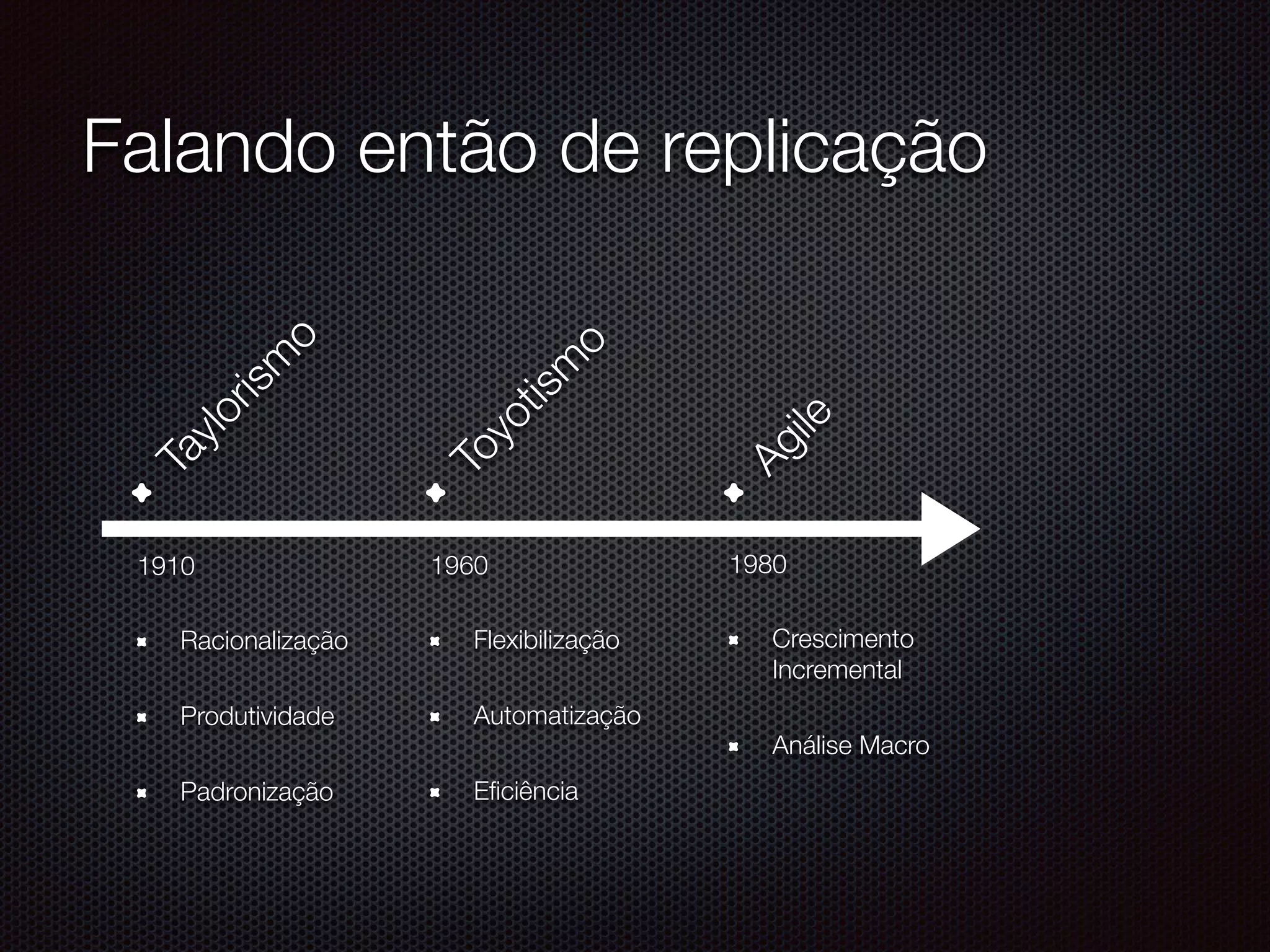 Falando então de replicaçãoTaylorism
o
Racionalização
Produtividade
Padronização
1910
Toyotism
o
Flexibilização
Automatização
Eﬁciência
1960
Agile
Crescimento 
Incremental
Análise Macro
1980
 