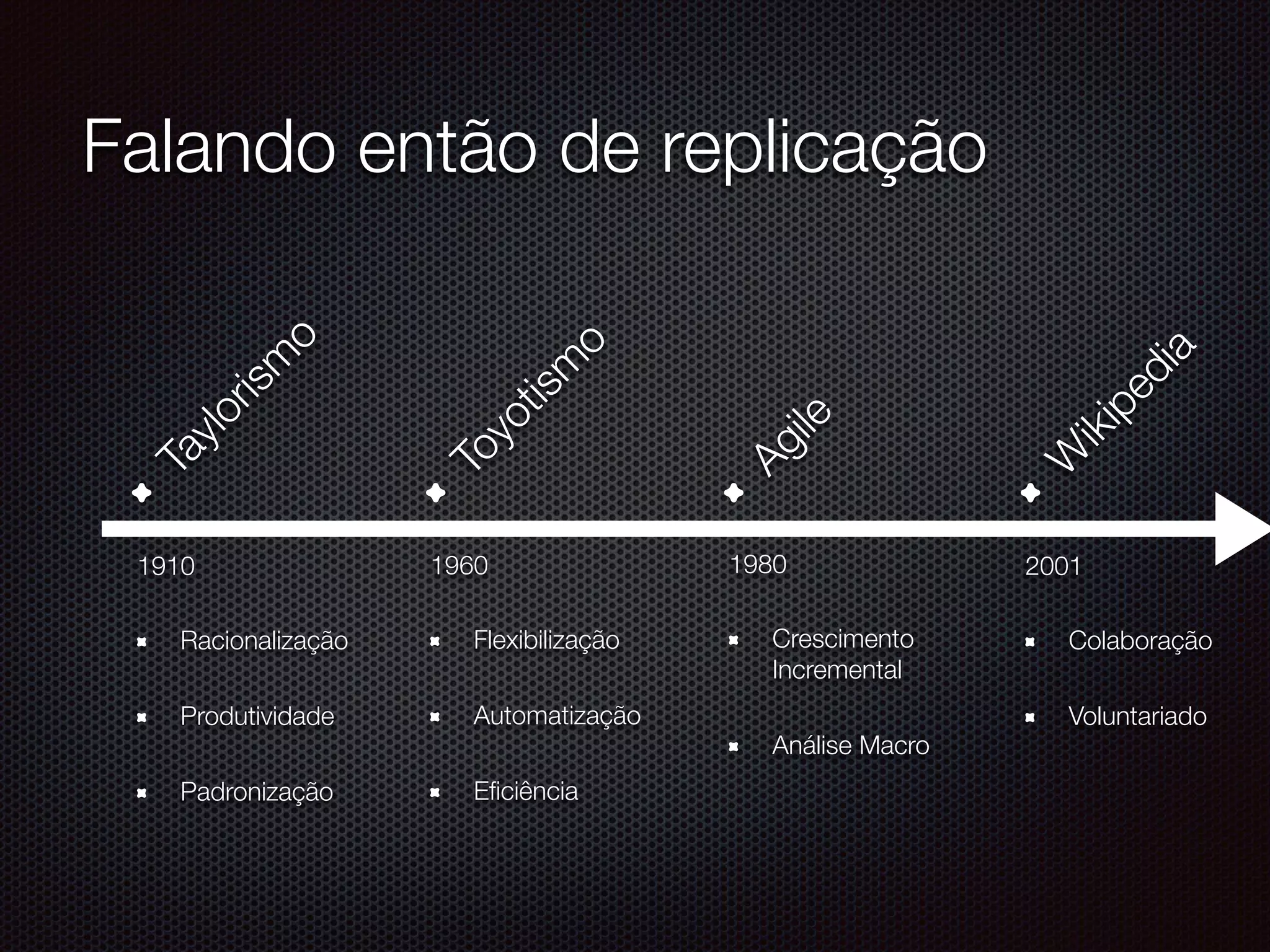 Falando então de replicaçãoTaylorism
o
Racionalização
Produtividade
Padronização
1910
Toyotism
o
Flexibilização
Automatização
Eﬁciência
1960
W
ikipedia
Colaboração
Voluntariado
2001
Agile
Crescimento 
Incremental
Análise Macro
1980
 