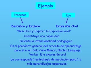 Ejemplo Descubro y Exploro   Expresión  Oral   “ Descubro y Exploro la Expresión oral” Constituye una capacidad  Orienta la intencionalidad pedagógica Es el propósito general del proceso de aprendizaje para el nivel Sala Cuna Menor, Núcleo Lenguaje Verbal, Eje expresión oral Le corresponde 1 estrategia de mediación para 1 o más aprendizajes esperados.  Ejemplo Procesos Eje 