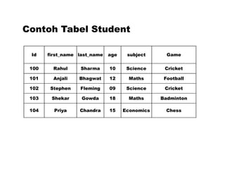 Contoh Tabel Student
Id first_name last_name age subject Game
100 Rahul Sharma 10 Science Cricket
101 Anjali Bhagwat 12 Maths Football
102 Stephen Fleming 09 Science Cricket
103 Shekar Gowda 18 Maths Badminton
104 Priya Chandra 15 Economics Chess
 