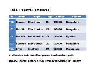 id name dept age salary location
100 Ramesh Electrical 24 25000 Bangalore
101 Hrithik Electronics 28 35000 Bangalore
102 Harsha Aeronautics 28 35000 Mysore
103 Soumya Electronics 22 20000 Bangalore
104 Priya InfoTech 25 30000 Mangalore
Tabel Pegawai (employee)
Urutkanlah data tabel karyawan berdasarkan gaji.
SELECT name, salary FROM employee ORDER BY salary;
 