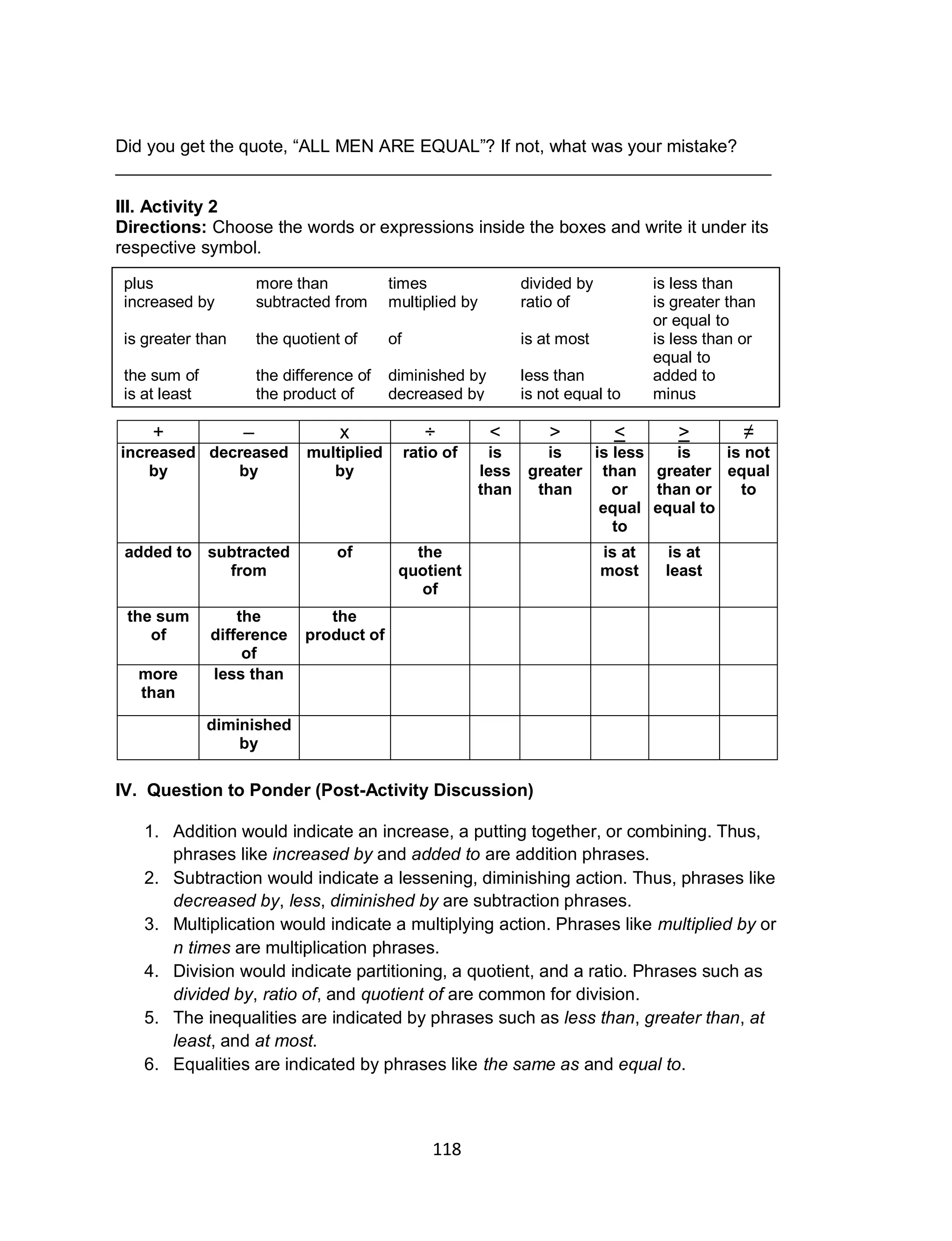 118
Did you get the quote, “ALL MEN ARE EQUAL”? If not, what was your mistake?
___________________________________________________________________
III. Activity 2
Directions: Choose the words or expressions inside the boxes and write it under its
respective symbol.
+ – x ÷ < > < > ≠
increased
by
decreased
by
multiplied
by
ratio of is
less
than
is
greater
than
is less
than
or
equal
to
is
greater
than or
equal to
is not
equal
to
added to subtracted
from
of the
quotient
of
is at
most
is at
least
the sum
of
the
difference
of
the
product of
more
than
less than
diminished
by
IV. Question to Ponder (Post-Activity Discussion)
1. Addition would indicate an increase, a putting together, or combining. Thus,
phrases like increased by and added to are addition phrases.
2. Subtraction would indicate a lessening, diminishing action. Thus, phrases like
decreased by, less, diminished by are subtraction phrases.
3. Multiplication would indicate a multiplying action. Phrases like multiplied by or
n times are multiplication phrases.
4. Division would indicate partitioning, a quotient, and a ratio. Phrases such as
divided by, ratio of, and quotient of are common for division.
5. The inequalities are indicated by phrases such as less than, greater than, at
least, and at most.
6. Equalities are indicated by phrases like the same as and equal to.
plus more than times divided by is less than
increased by subtracted from multiplied by ratio of is greater than
or equal to
is greater than the quotient of of is at most is less than or
equal to
the sum of the difference of diminished by less than added to
is at least the product of decreased by is not equal to minus
 