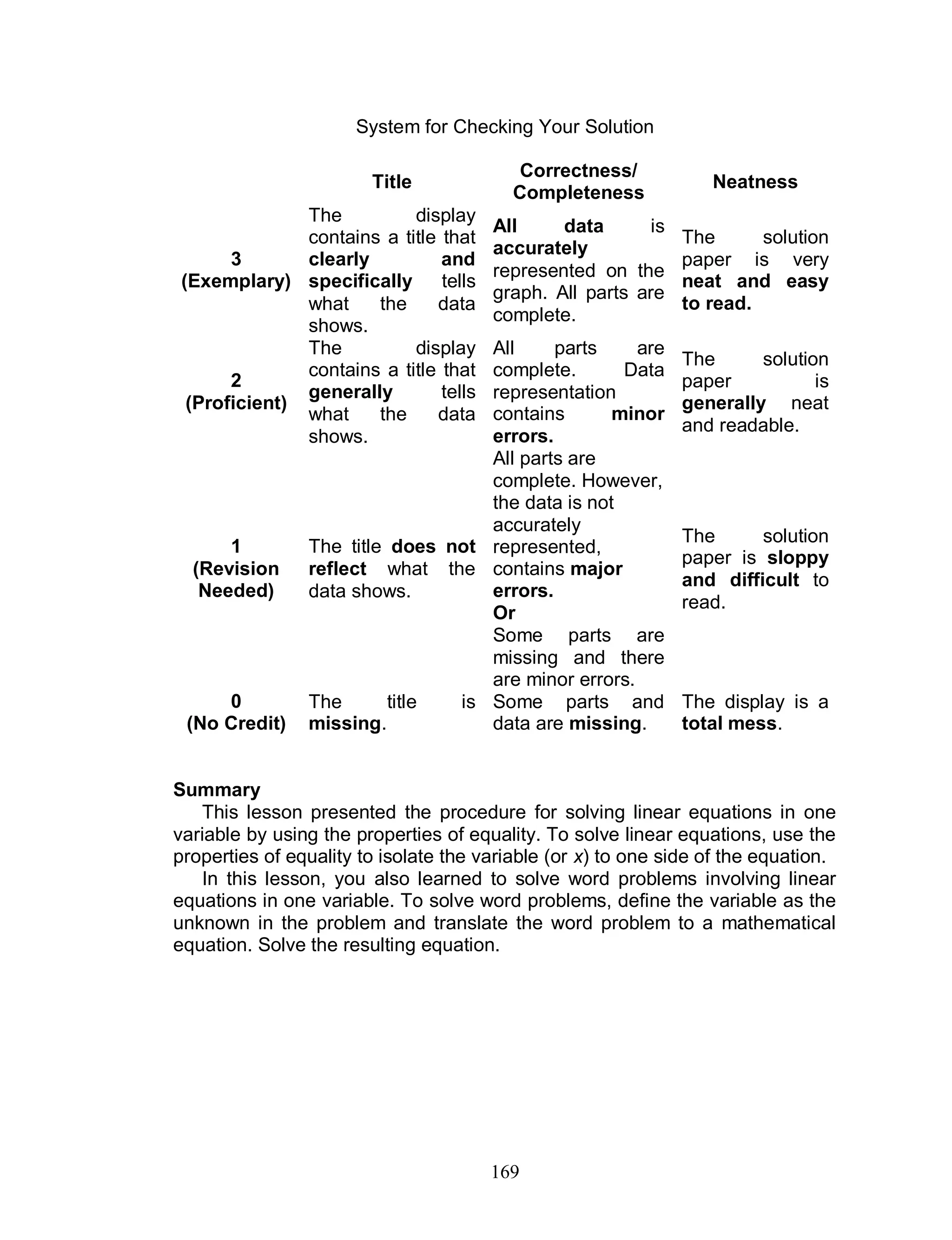 169
System for Checking Your Solution
Title
Correctness/
Completeness
Neatness
3
(Exemplary)
The display
contains a title that
clearly and
specifically tells
what the data
shows.
All data is
accurately
represented on the
graph. All parts are
complete.
The solution
paper is very
neat and easy
to read.
2
(Proficient)
The display
contains a title that
generally tells
what the data
shows.
All parts are
complete. Data
representation
contains minor
errors.
The solution
paper is
generally neat
and readable.
1
(Revision
Needed)
The title does not
reflect what the
data shows.
All parts are
complete. However,
the data is not
accurately
represented,
contains major
errors.
Or
Some parts are
missing and there
are minor errors.
The solution
paper is sloppy
and difficult to
read.
0
(No Credit)
The title is
missing.
Some parts and
data are missing.
The display is a
total mess.
Summary
This lesson presented the procedure for solving linear equations in one
variable by using the properties of equality. To solve linear equations, use the
properties of equality to isolate the variable (or x) to one side of the equation.
In this lesson, you also learned to solve word problems involving linear
equations in one variable. To solve word problems, define the variable as the
unknown in the problem and translate the word problem to a mathematical
equation. Solve the resulting equation.
 