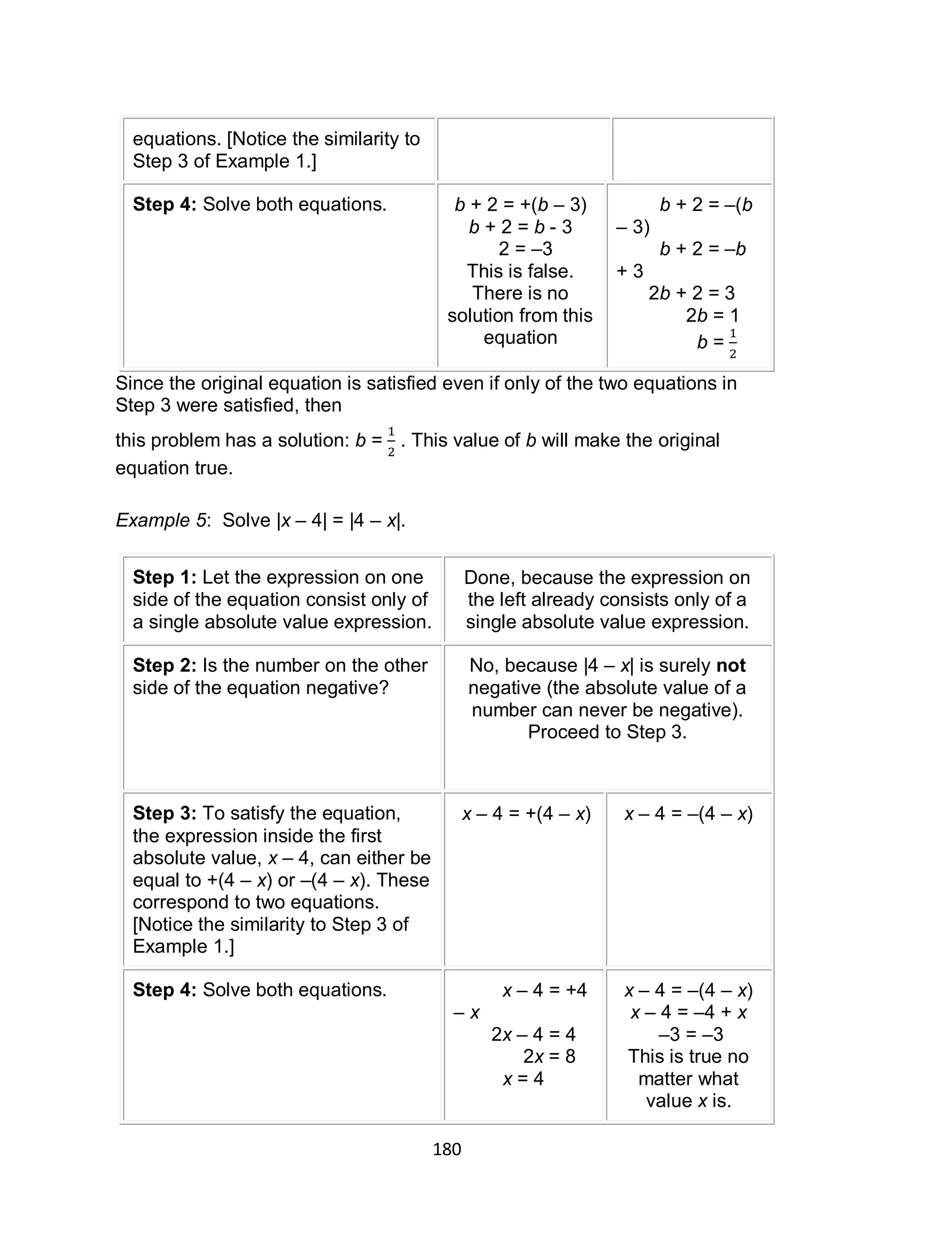 180
equations. [Notice the similarity to
Step 3 of Example 1.]
Step 4: Solve both equations. b + 2 = +(b – 3)
b + 2 = b - 3
2 = –3
This is false.
There is no
solution from this
equation
b + 2 = –(b
– 3)
b + 2 = –b
+ 3
2b + 2 = 3
2b = 1
b =
Since the original equation is satisfied even if only of the two equations in
Step 3 were satisfied, then
this problem has a solution: b = . This value of b will make the original
equation true.
Example 5: Solve |x – 4| = |4 – x|.
Step 1: Let the expression on one
side of the equation consist only of
a single absolute value expression.
Done, because the expression on
the left already consists only of a
single absolute value expression.
Step 2: Is the number on the other
side of the equation negative?
No, because |4 – x| is surely not
negative (the absolute value of a
number can never be negative).
Proceed to Step 3.
Step 3: To satisfy the equation,
the expression inside the first
absolute value, x – 4, can either be
equal to +(4 – x) or –(4 – x). These
correspond to two equations.
[Notice the similarity to Step 3 of
Example 1.]
x – 4 = +(4 – x) x – 4 = –(4 – x)
Step 4: Solve both equations. x – 4 = +4
– x
2x – 4 = 4
2x = 8
x = 4
x – 4 = –(4 – x)
x – 4 = –4 + x
–3 = –3
This is true no
matter what
value x is.
 