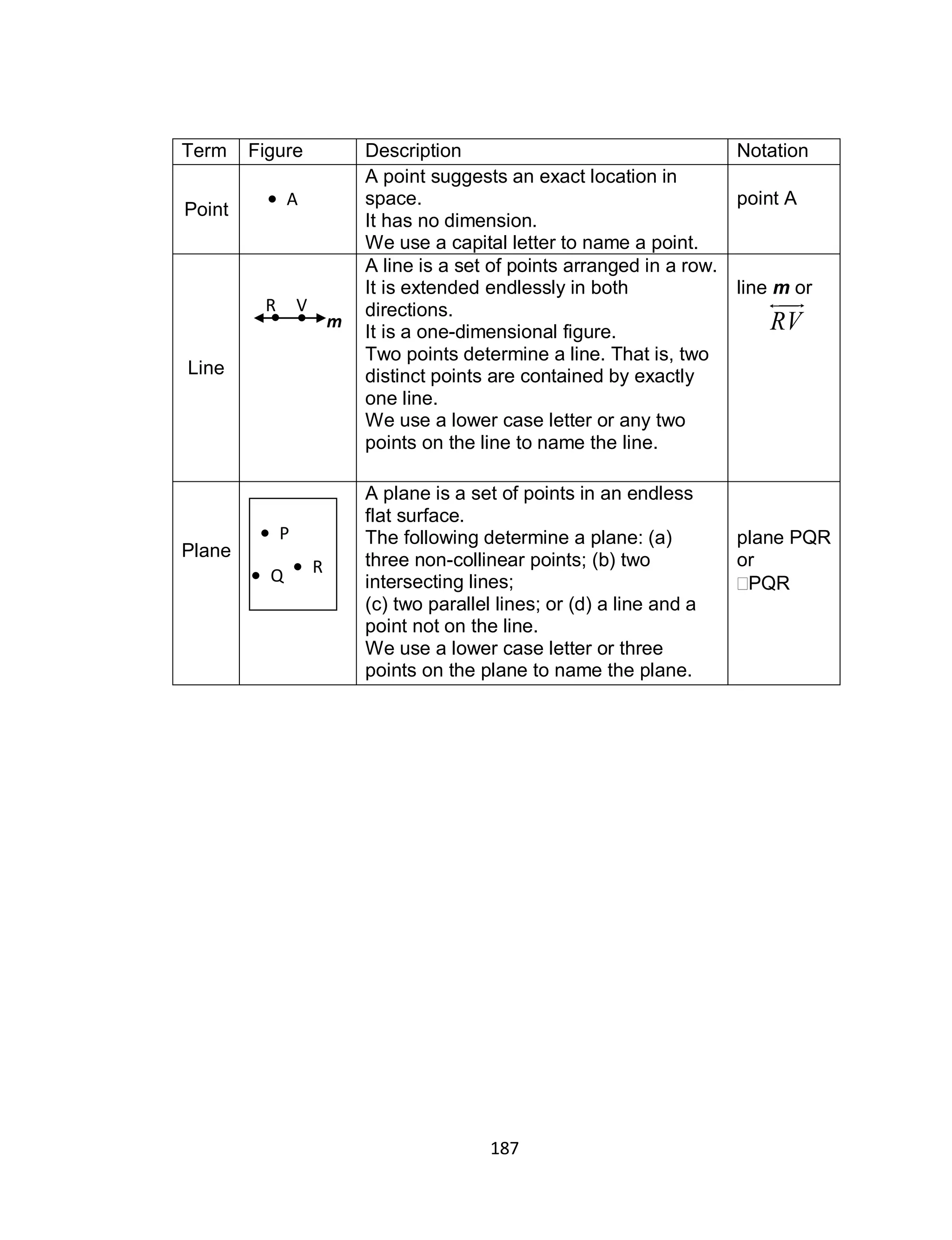 187
Term Figure Description Notation
Point
A point suggests an exact location in
space.
It has no dimension.
We use a capital letter to name a point.
point A
Line
A line is a set of points arranged in a row.
It is extended endlessly in both
directions.
It is a one-dimensional figure.
Two points determine a line. That is, two
distinct points are contained by exactly
one line.
We use a lower case letter or any two
points on the line to name the line.
line m or
RV
Plane
A plane is a set of points in an endless
flat surface.
The following determine a plane: (a)
three non-collinear points; (b) two
intersecting lines;
(c) two parallel lines; or (d) a line and a
point not on the line.
We use a lower case letter or three
points on the plane to name the plane.
plane PQR
or
PQR
A
P
Q R
R V
m
 