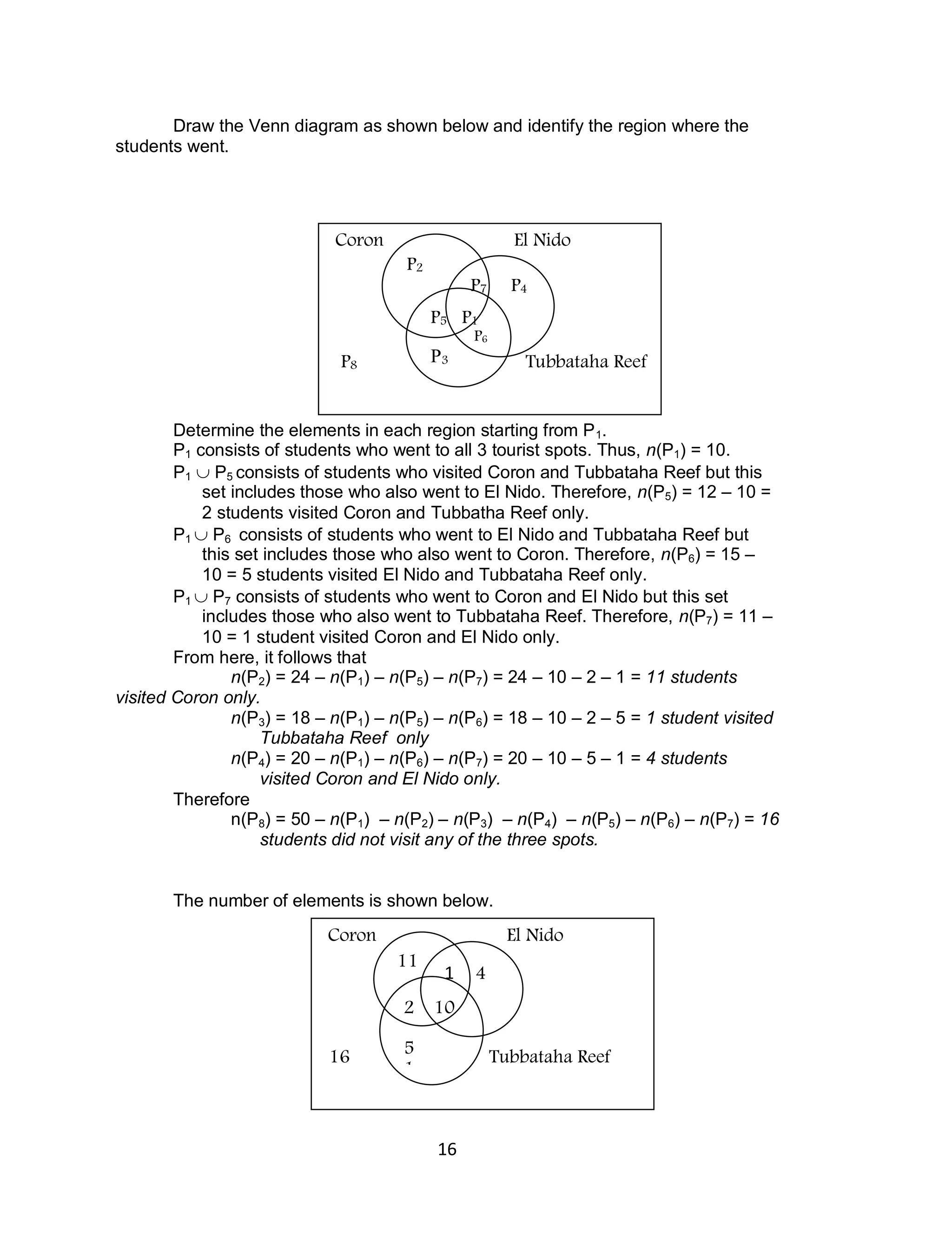 16
Draw the Venn diagram as shown below and identify the region where the
students went.
Determine the elements in each region starting from P1.
P1 consists of students who went to all 3 tourist spots. Thus, n(P1) = 10.
P1  P5 consists of students who visited Coron and Tubbataha Reef but this
set includes those who also went to El Nido. Therefore, n(P5) = 12 – 10 =
2 students visited Coron and Tubbatha Reef only.
P1  P6 consists of students who went to El Nido and Tubbataha Reef but
this set includes those who also went to Coron. Therefore, n(P6) = 15 –
10 = 5 students visited El Nido and Tubbataha Reef only.
P1  P7 consists of students who went to Coron and El Nido but this set
includes those who also went to Tubbataha Reef. Therefore, n(P7) = 11 –
10 = 1 student visited Coron and El Nido only.
From here, it follows that
n(P2) = 24 – n(P1) – n(P5) – n(P7) = 24 – 10 – 2 – 1 = 11 students
visited Coron only.
n(P3) = 18 – n(P1) – n(P5) – n(P6) = 18 – 10 – 2 – 5 = 1 student visited
Tubbataha Reef only
n(P4) = 20 – n(P1) – n(P6) – n(P7) = 20 – 10 – 5 – 1 = 4 students
visited Coron and El Nido only.
Therefore
n(P8) = 50 – n(P1) – n(P2) – n(P3) – n(P4) – n(P5) – n(P6) – n(P7) = 16
students did not visit any of the three spots.
The number of elements is shown below.
Coron El Nido
P8 Tubbataha Reef
P5 P1
P6
P3
P2
P7 P4
Coron El Nido
16 Tubbataha Reef
11
1 4
2 10
5
1
 
