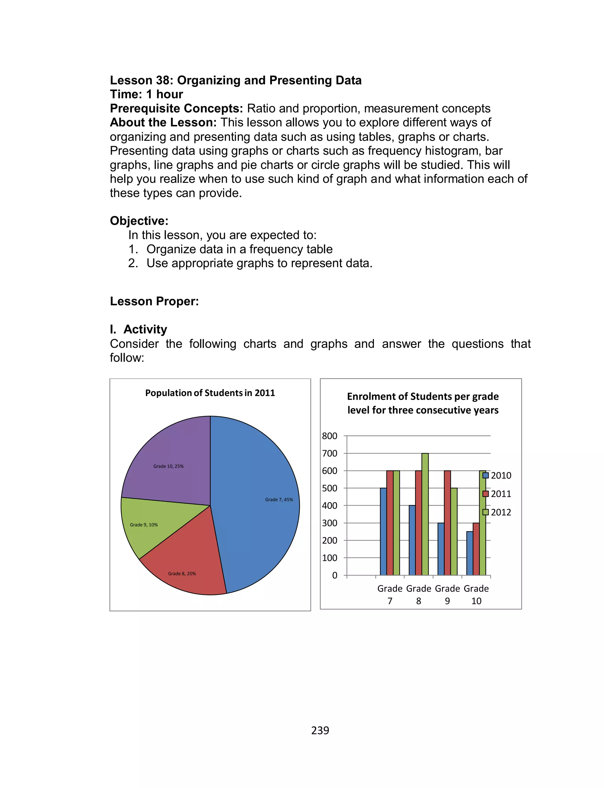 239
Lesson 38: Organizing and Presenting Data
Time: 1 hour
Prerequisite Concepts: Ratio and proportion, measurement concepts
About the Lesson: This lesson allows you to explore different ways of
organizing and presenting data such as using tables, graphs or charts.
Presenting data using graphs or charts such as frequency histogram, bar
graphs, line graphs and pie charts or circle graphs will be studied. This will
help you realize when to use such kind of graph and what information each of
these types can provide.
Objective:
In this lesson, you are expected to:
1. Organize data in a frequency table
2. Use appropriate graphs to represent data.
Lesson Proper:
I. Activity
Consider the following charts and graphs and answer the questions that
follow:
Grade 7, 45%
Grade 8, 20%
Grade 9, 10%
Grade 10, 25%
Population of Studentsin 2011
0
100
200
300
400
500
600
700
800
Grade
7
Grade
8
Grade
9
Grade
10
2010
2011
2012
Enrolment of Students per grade
level for three consecutive years
 
