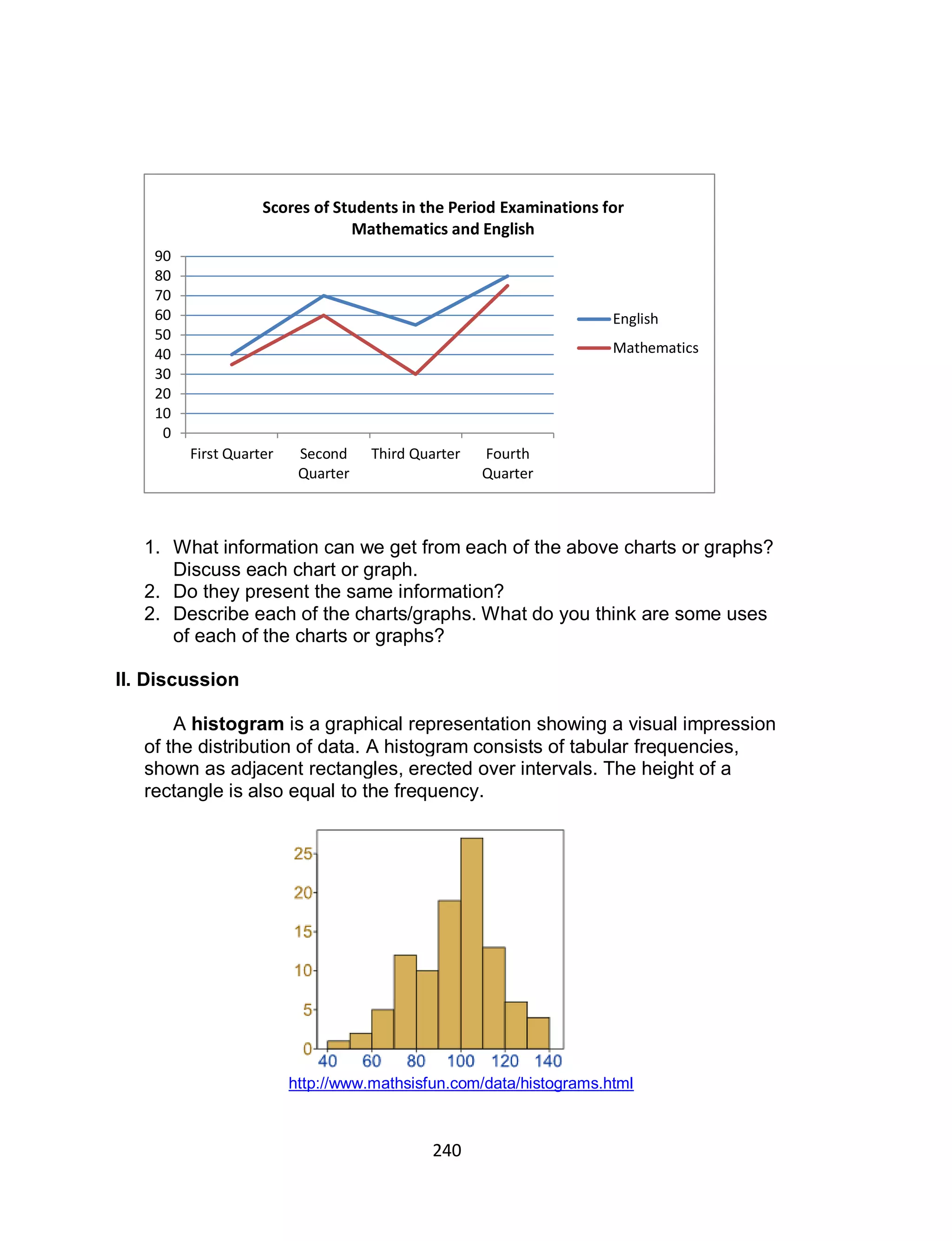 240
1. What information can we get from each of the above charts or graphs?
Discuss each chart or graph.
2. Do they present the same information?
2. Describe each of the charts/graphs. What do you think are some uses
of each of the charts or graphs?
II. Discussion
A histogram is a graphical representation showing a visual impression
of the distribution of data. A histogram consists of tabular frequencies,
shown as adjacent rectangles, erected over intervals. The height of a
rectangle is also equal to the frequency.
http://www.mathsisfun.com/data/histograms.html
0
10
20
30
40
50
60
70
80
90
First Quarter Second
Quarter
Third Quarter Fourth
Quarter
English
Mathematics
Scores of Students in the Period Examinations for
Mathematics and English
 