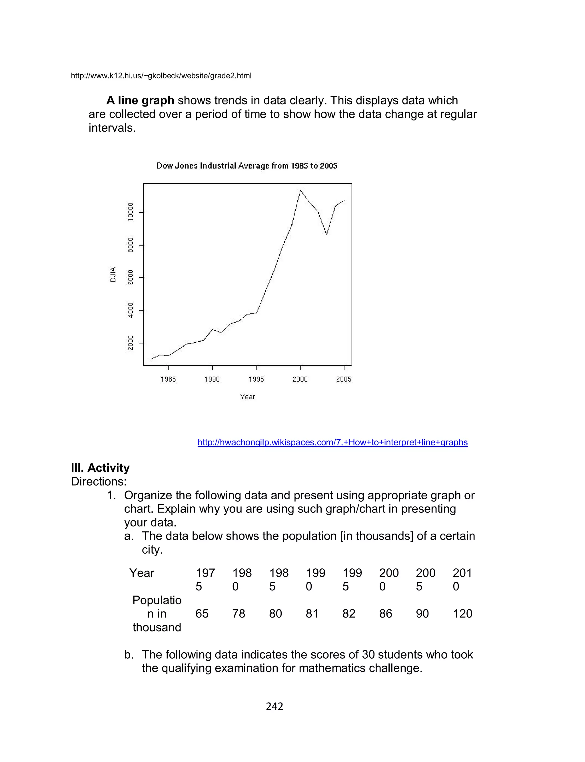 242
http://www.k12.hi.us/~gkolbeck/website/grade2.html
A line graph shows trends in data clearly. This displays data which
are collected over a period of time to show how the data change at regular
intervals.
http://hwachongilp.wikispaces.com/7.+How+to+interpret+line+graphs
III. Activity
Directions:
1. Organize the following data and present using appropriate graph or
chart. Explain why you are using such graph/chart in presenting
your data.
a. The data below shows the population [in thousands] of a certain
city.
Year 197
5
198
0
198
5
199
0
199
5
200
0
200
5
201
0
Populatio
n in
thousand
65 78 80 81 82 86 90 120
b. The following data indicates the scores of 30 students who took
the qualifying examination for mathematics challenge.
 
