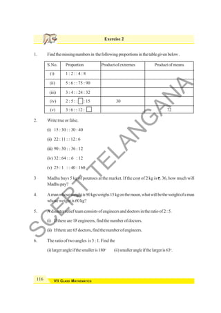116 VII CLASS MATHEMATICS
Exercise 2
1. Findthemissingnumbersin thefollowingproportionsinthetablegivenbelow.
S.No. Proportion Product of extremes Product of means
(i) 1 : 2 : : 4 : 8
(ii) 5 : 6 : : 75 : 90
(iii) 3 : 4 : : 24 : 32
(iv) 2 : 5 : : : 15 30
(v) 3 : 6 : : 12 : 72
2. Write true or false.
(i) 15 : 30 : : 30 : 40
(ii) 22 : 11 : : 12 : 6
(iii) 90 : 30 : : 36 : 12
(iv) 32 : 64 : : 6 : 12
(v) 25 : 1 : : 40 : 160
3 Madhu buys 5 kg of potatoes at the market. If the cost of 2 kg is . 36, how much will
Madhu pay?
4. Amanwhoseweightis90kgsweighs15kgonthemoon,whatwillbetheweightofaman
whose weight is 60 kg?
5. A disaster relief team consists of engineers and doctors in the ratio of 2 : 5.
(i) If there are 18 engineers, find the number of doctors.
(ii) If there are 65 doctors, find the number of engineers.
6. The ratio of two angles is 3 : 1. Find the
(i)largerangleifthesmalleris180o
(ii)smallerangleifthelargeris63o
.
S
C
E
R
T
T
E
L
A
N
G
A
N
A
 