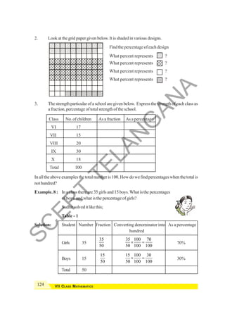 124 VII CLASS MATHEMATICS
2. Look at the grid paper given below. It is shaded in various designs.
Find the percentage of each design
What percent represents ?
What percent represents ?
What percent represents ?
What percent represents ?
3. The strength particular of a school are given below. Express the strength of each class as
a fraction, percentage of total strength of the school.
Class No.ofchildren Asafraction As a percentage
VI 17
VII 15
VIII 20
IX 30
X 18
Total 100
In all the above examples the total number is 100. How do we find percentages when the total is
nothundred?
Example. 8 : In a class there are 35 girls and 15 boys. What is the percentages
of boys and what is the percentage of girls?
Sudhirsolveditlikethis;
Table - 1
Solution: Student Number Fraction Converting denominator into As a percentage
hundred
Girls 35
35
50
35 100 70
50 100 100
× = 70%
Boys 15
15
50
15 100 30
50 100 100
× = 30%
Total 50
S
C
E
R
T
T
E
L
A
N
G
A
N
A
 