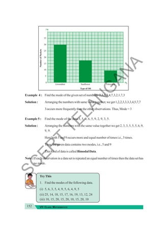152 VII CLASS MATHEMATICS
Example 4 : Find the mode of the given set of numbers- 2,3,5,3,4,7,3,2,1,7,3
Solution : Arranging the numbers with same value together, we get 1,2,2,3,3,3,3,4,5,7,7
3 occurs more frequently than the other observations. Thus, Mode = 3
Example 5 : Find the mode of the data 3, 5, 9, 6, 5, 9, 2, 9, 3, 5.
Solution : Arranging the numbers with the same value together we get 2, 3, 3, 5, 5, 5, 6, 9,
9, 9.
Here both 5 and 9 occurs more and equal number of times i.e., 3 times.
Thus, the given data contains two modes, i.e., 5 and 9
This kind of data is called Bimodal Data.
Note : If each observation in a data set is repeated an equal number of times then the data set has
no mode.
Try This
1. Find the modes of the following data.
(i) 5, 6, 3, 5, 4, 9, 5, 6, 4, 9, 5
(ii) 25, 14, 18, 15, 17, 16, 19, 13, 12, 24
(iii) 10, 15, 20, 15, 20, 10, 15, 20, 10
Groundnut Palmolein
Sunflower
0
Type of Oil
10
15
20
35
30
25
5
x
y
Number
of
Packets
S
C
E
R
T
T
E
L
A
N
G
A
N
A
 