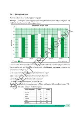 159
DATA HANDLING
Free distribution byT.S. Government 2020-21
7.6.2 Double Bar Graph
Now let us learn about another type of bar graph
Example 12: StudythefollowinggraphrepresentingthetotalenrolmentofboysandgirlsinZPP
HighSchoolandanswerthefollowingquestions.
Did you notice that there are two bars for each year? What does the first bar tell you? What does
the second bar tell you? This kind of bar graph is called Double bar graph. It presents two
observations side by side.
(i) Inwhichyearistheenrolmentofgirlsmorethantheboys?
(ii) In which year is the enrolment of boys and girls the same?
(iii)Inwhichyearistheenrolmentofgirlsminimum?
(iv) What is the total enrolment in the year 2007-08?
Example 13 : The following are the marks in Maths and Science of five students in class VII.
Present this data in the form of a double bar graph.
2006-07 2007-08 2008-09
Academic Year
Enrollment in ZPP High School
Enrolment
2009-10 2010-11
40
60
80
140
160
180
120
100
Boys Girls 1 cm = 20 students
x
y
Name of Student Maths Science
Saravan 70 75
Raman 35 30
Mani 65 75
Renuka 90 100
Girija 22 35
Sharmila 50 50
S
C
E
R
T
T
E
L
A
N
G
A
N
A
 
