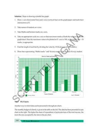 160 VII CLASS MATHEMATICS
Solution : Steps in drawing a double bar graph.
1. Draw x-axis (horizontal line) and y-axis (vertical line) on the graph paper and mark their
intersection as O.
2. Take names of students on x-axis.
3. Take Maths and Science marks on y-axis,
4. Take an appropriate scale on y-axis so that maximum marks of both the subjects fit on the
graph sheet. Here the maximum value to be plotted on Y- axis is 100, so the scale 1 cm = 10
marks, is appropriate.
5. Find the length of each bar by dividing the value by 10 (Scale is 1 cm = 10 marks).
6. Draw bars representing ‘Maths marks ’ and ‘Science marks’ side by side of every student.
7.6.3 Pie Charts
Another way in which data can be presented is through pie charts.
Themonthlybudgetofafamilyisgiveninthetableontheleft.Thisdatahasbeenpresentedinapie
chart on the right. The higher the share of expenditure of perticular item of the total income, the
more the area occupied by the item in the pie chart.
Maths Marks Science Marks
Name of Students
Marks in Maths and Science
1 cm = 10 marks
0
Saravan Raman Mani Renuka Girija Sharmila
20
30
40
70
80
90
60
50
10
Marks
y
x
S
C
E
R
T
T
E
L
A
N
G
A
N
A
 